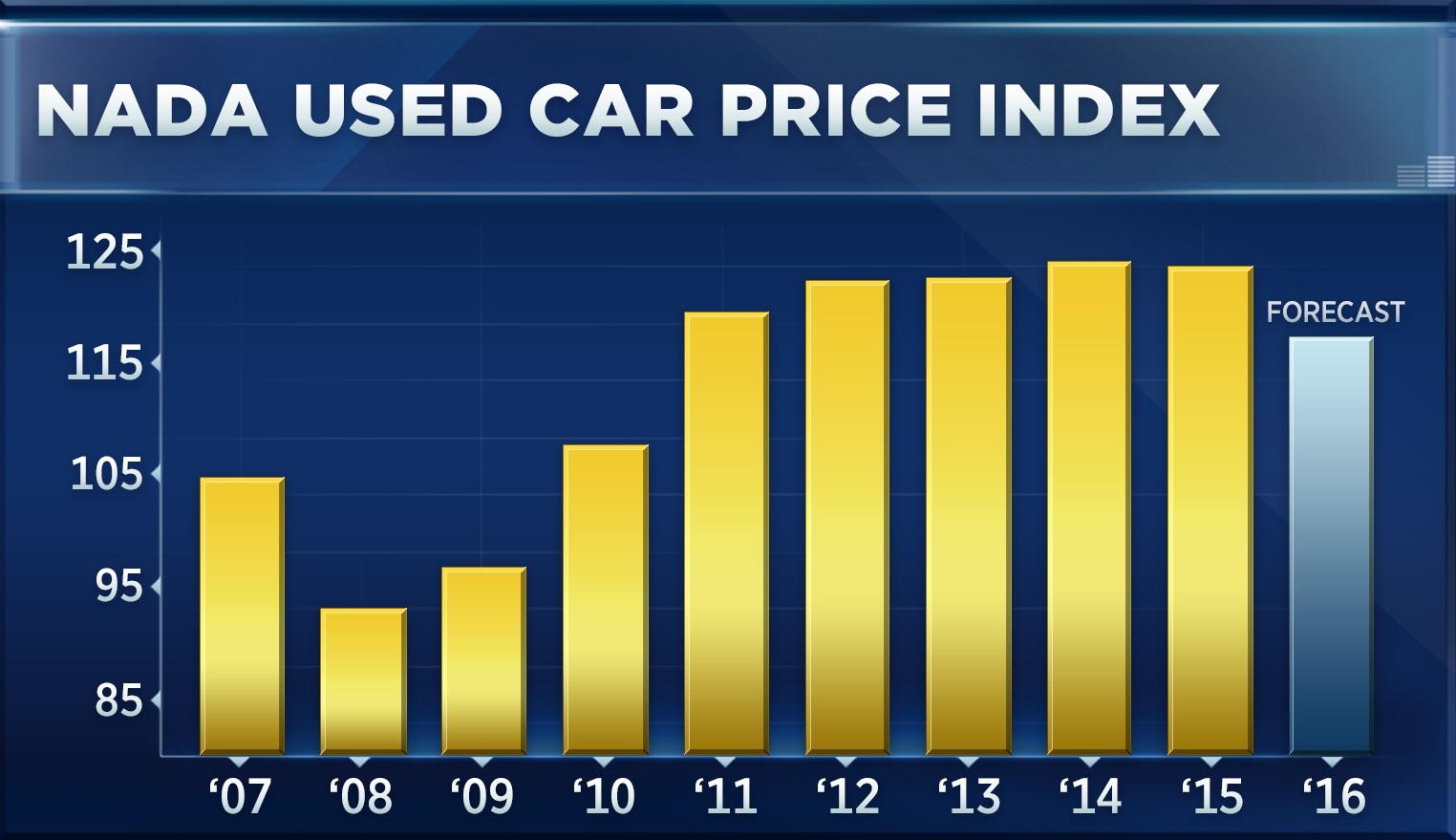 Its the first time since 2008 that prices of used cars are falling