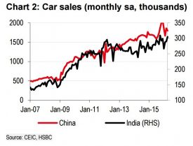 China and India car sales