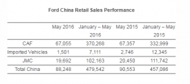 ford-china-retail-sales-performance