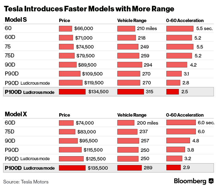 tesla-faster-models-with-more-range