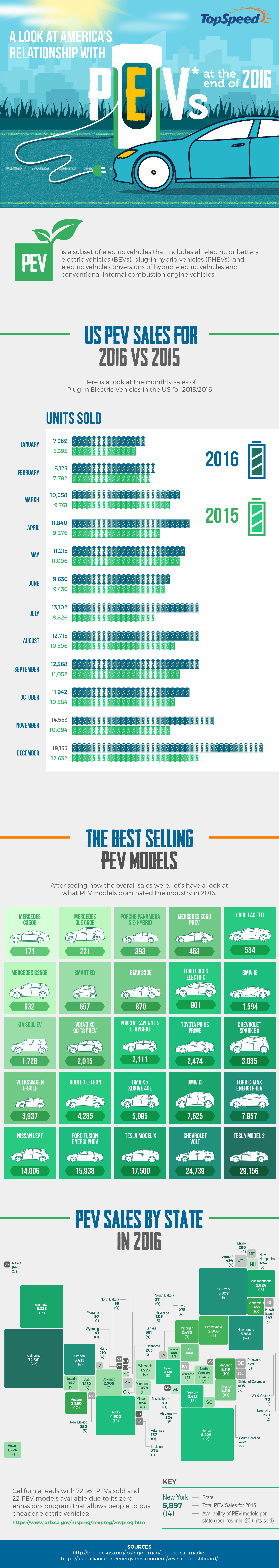 Infographic, electric vehicles, PHEV cars