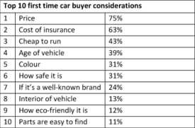 Top 10 first time car buyer considerations