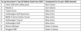 Co-op Insurance's top 5 safest used cars 2017, Compared to Co-op's 2016 Awards