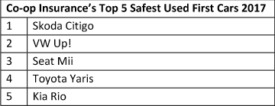 Co-op Insurance's top 5 safest used cars 2017